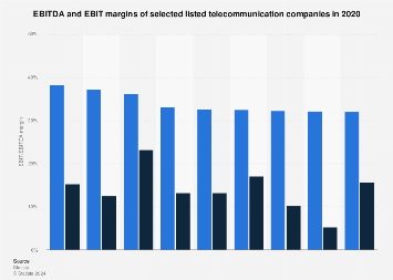 Leading telco EBIT and EBITDA margins 2020